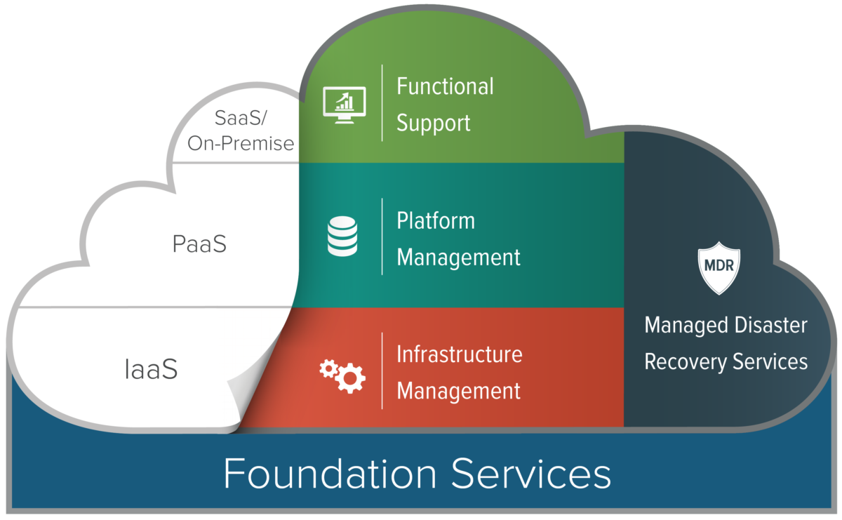 Saas сервис. Saas инфраструктура. Инфраструктура облачных вычислений. Модели saas paas. IAAS paas saas разница.